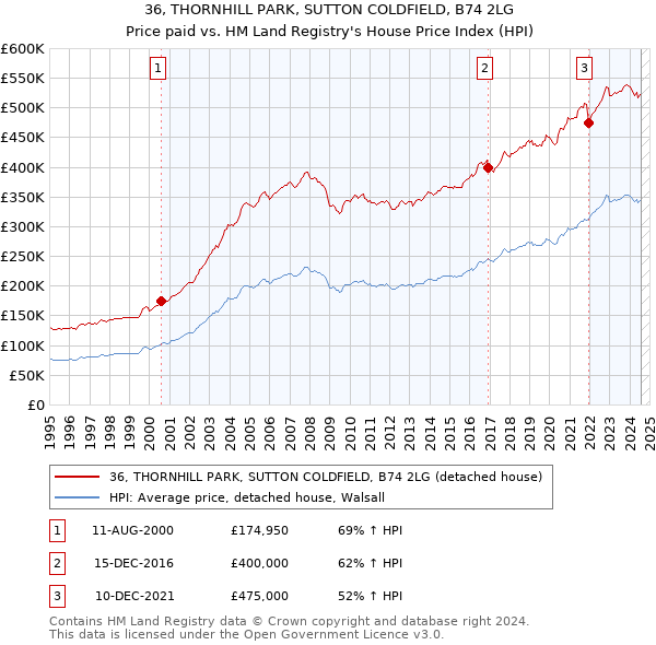 36, THORNHILL PARK, SUTTON COLDFIELD, B74 2LG: Price paid vs HM Land Registry's House Price Index