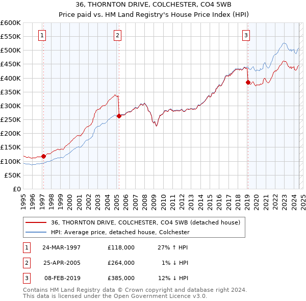 36, THORNTON DRIVE, COLCHESTER, CO4 5WB: Price paid vs HM Land Registry's House Price Index