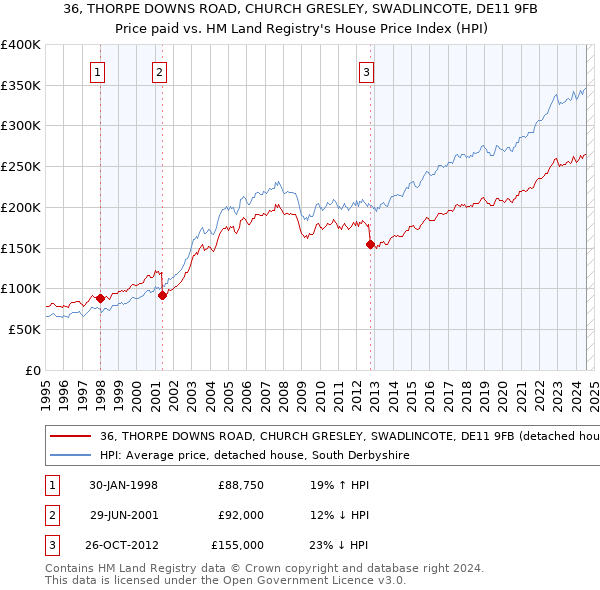 36, THORPE DOWNS ROAD, CHURCH GRESLEY, SWADLINCOTE, DE11 9FB: Price paid vs HM Land Registry's House Price Index