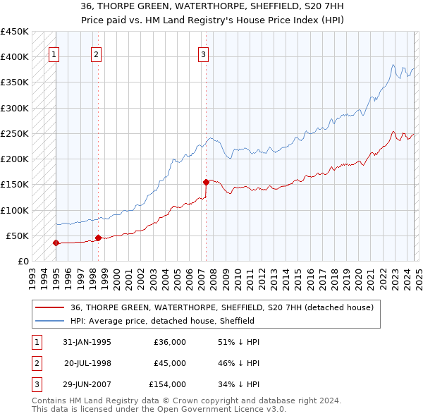 36, THORPE GREEN, WATERTHORPE, SHEFFIELD, S20 7HH: Price paid vs HM Land Registry's House Price Index