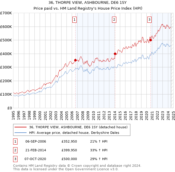 36, THORPE VIEW, ASHBOURNE, DE6 1SY: Price paid vs HM Land Registry's House Price Index