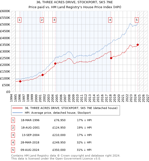 36, THREE ACRES DRIVE, STOCKPORT, SK5 7NE: Price paid vs HM Land Registry's House Price Index