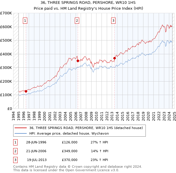 36, THREE SPRINGS ROAD, PERSHORE, WR10 1HS: Price paid vs HM Land Registry's House Price Index