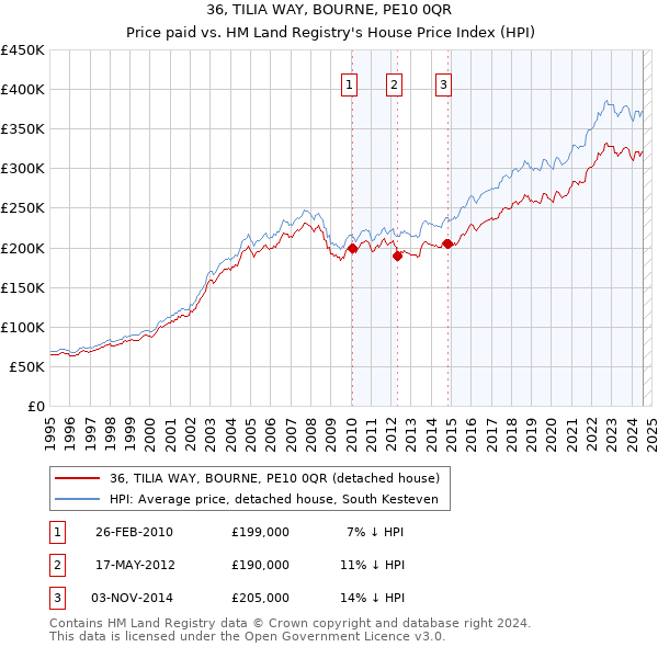 36, TILIA WAY, BOURNE, PE10 0QR: Price paid vs HM Land Registry's House Price Index