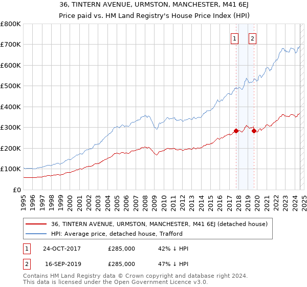 36, TINTERN AVENUE, URMSTON, MANCHESTER, M41 6EJ: Price paid vs HM Land Registry's House Price Index