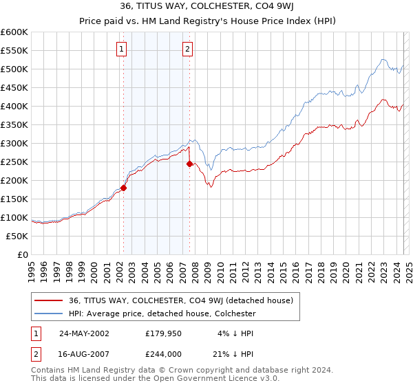 36, TITUS WAY, COLCHESTER, CO4 9WJ: Price paid vs HM Land Registry's House Price Index