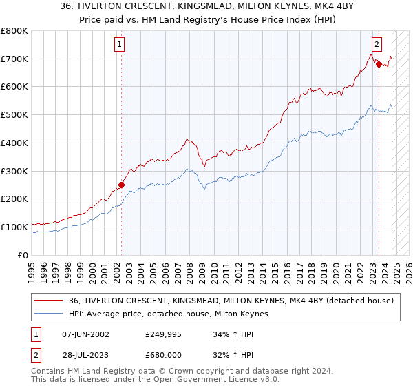 36, TIVERTON CRESCENT, KINGSMEAD, MILTON KEYNES, MK4 4BY: Price paid vs HM Land Registry's House Price Index