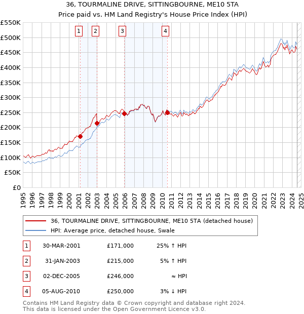 36, TOURMALINE DRIVE, SITTINGBOURNE, ME10 5TA: Price paid vs HM Land Registry's House Price Index