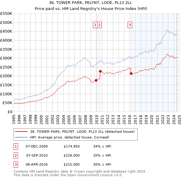 36, TOWER PARK, PELYNT, LOOE, PL13 2LL: Price paid vs HM Land Registry's House Price Index