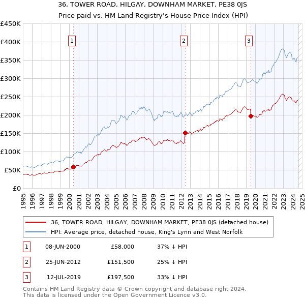 36, TOWER ROAD, HILGAY, DOWNHAM MARKET, PE38 0JS: Price paid vs HM Land Registry's House Price Index