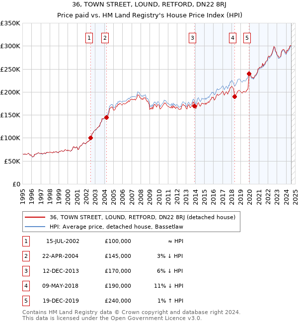 36, TOWN STREET, LOUND, RETFORD, DN22 8RJ: Price paid vs HM Land Registry's House Price Index