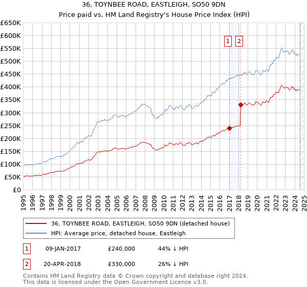 36, TOYNBEE ROAD, EASTLEIGH, SO50 9DN: Price paid vs HM Land Registry's House Price Index