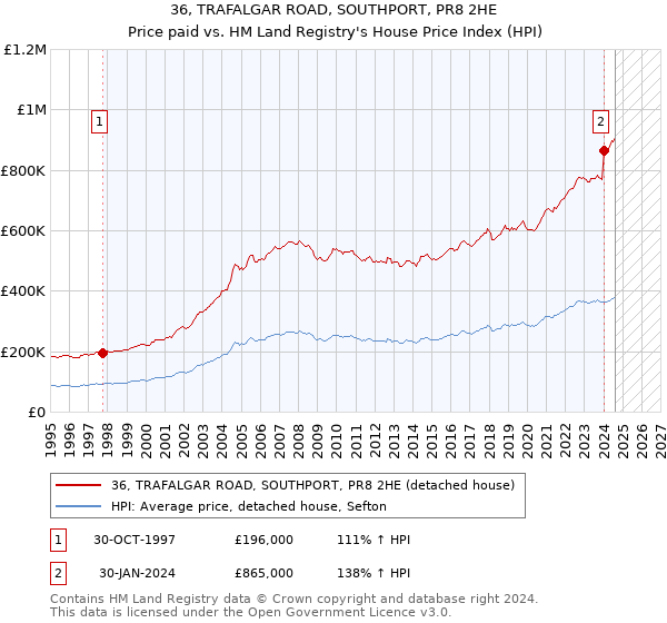 36, TRAFALGAR ROAD, SOUTHPORT, PR8 2HE: Price paid vs HM Land Registry's House Price Index