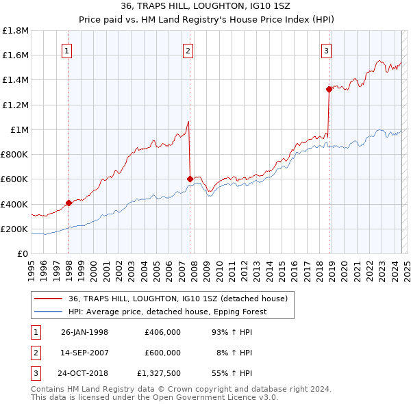 36, TRAPS HILL, LOUGHTON, IG10 1SZ: Price paid vs HM Land Registry's House Price Index