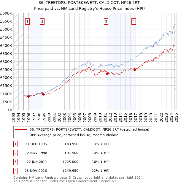 36, TREETOPS, PORTSKEWETT, CALDICOT, NP26 5RT: Price paid vs HM Land Registry's House Price Index