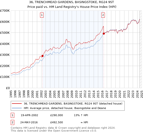 36, TRENCHMEAD GARDENS, BASINGSTOKE, RG24 9ST: Price paid vs HM Land Registry's House Price Index