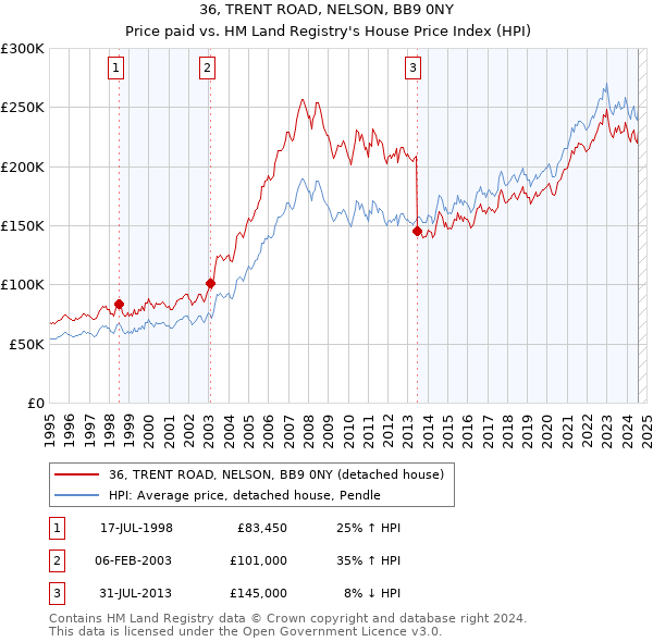 36, TRENT ROAD, NELSON, BB9 0NY: Price paid vs HM Land Registry's House Price Index