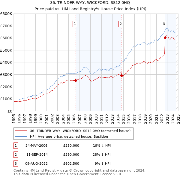 36, TRINDER WAY, WICKFORD, SS12 0HQ: Price paid vs HM Land Registry's House Price Index