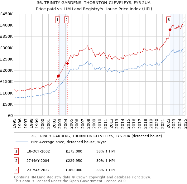 36, TRINITY GARDENS, THORNTON-CLEVELEYS, FY5 2UA: Price paid vs HM Land Registry's House Price Index