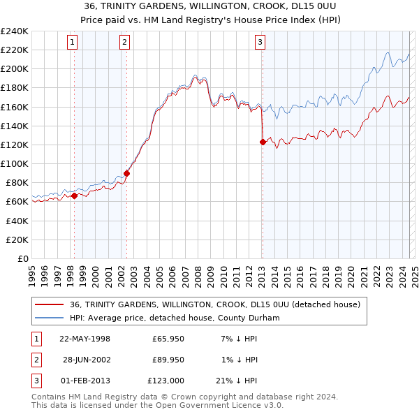 36, TRINITY GARDENS, WILLINGTON, CROOK, DL15 0UU: Price paid vs HM Land Registry's House Price Index