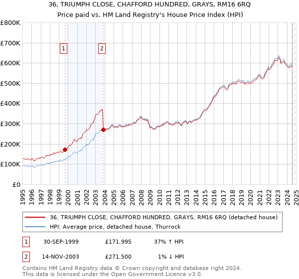 36, TRIUMPH CLOSE, CHAFFORD HUNDRED, GRAYS, RM16 6RQ: Price paid vs HM Land Registry's House Price Index