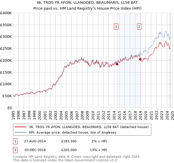 36, TROS YR AFON, LLANGOED, BEAUMARIS, LL58 8AT: Price paid vs HM Land Registry's House Price Index