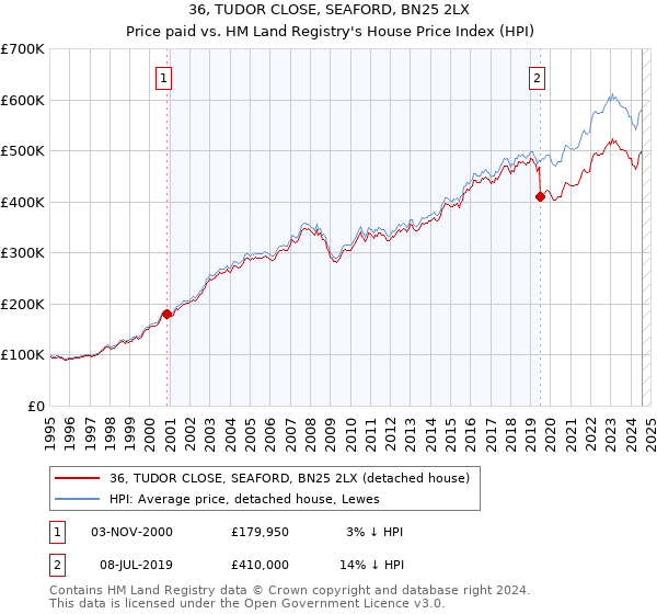 36, TUDOR CLOSE, SEAFORD, BN25 2LX: Price paid vs HM Land Registry's House Price Index