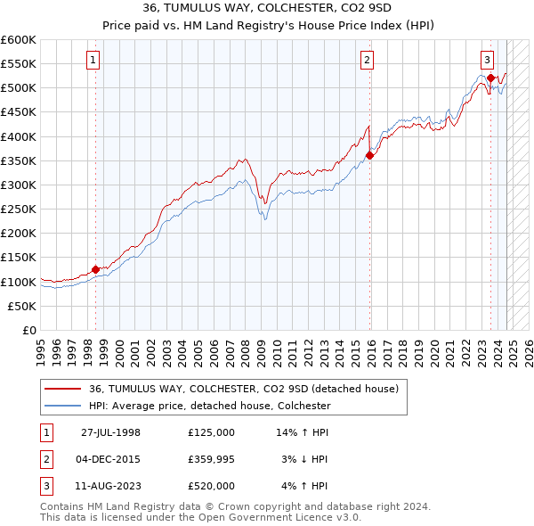 36, TUMULUS WAY, COLCHESTER, CO2 9SD: Price paid vs HM Land Registry's House Price Index