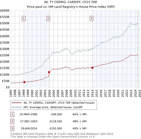 36, TY CERRIG, CARDIFF, CF23 7DP: Price paid vs HM Land Registry's House Price Index