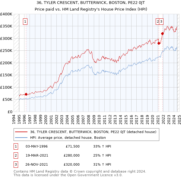 36, TYLER CRESCENT, BUTTERWICK, BOSTON, PE22 0JT: Price paid vs HM Land Registry's House Price Index