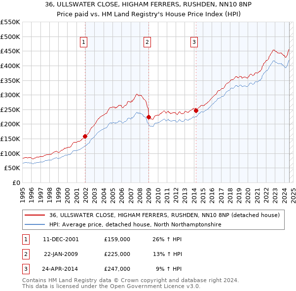 36, ULLSWATER CLOSE, HIGHAM FERRERS, RUSHDEN, NN10 8NP: Price paid vs HM Land Registry's House Price Index