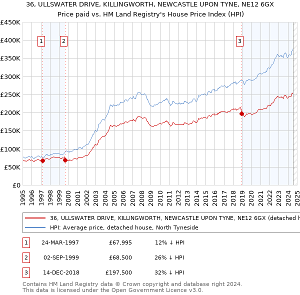 36, ULLSWATER DRIVE, KILLINGWORTH, NEWCASTLE UPON TYNE, NE12 6GX: Price paid vs HM Land Registry's House Price Index