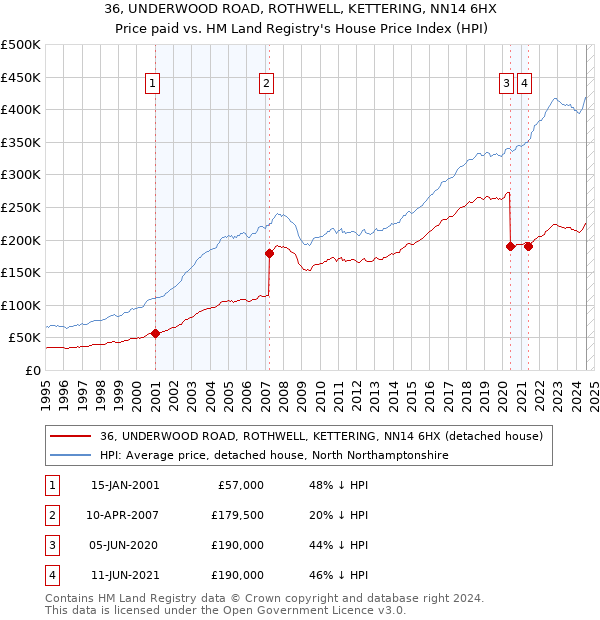 36, UNDERWOOD ROAD, ROTHWELL, KETTERING, NN14 6HX: Price paid vs HM Land Registry's House Price Index