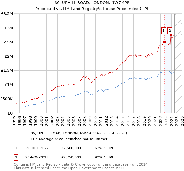 36, UPHILL ROAD, LONDON, NW7 4PP: Price paid vs HM Land Registry's House Price Index