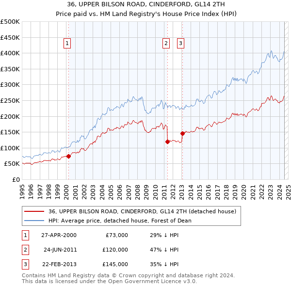 36, UPPER BILSON ROAD, CINDERFORD, GL14 2TH: Price paid vs HM Land Registry's House Price Index