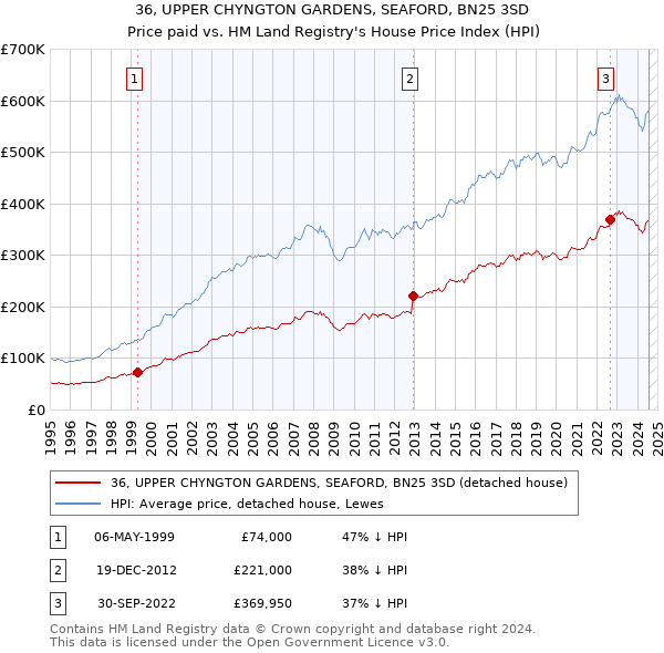 36, UPPER CHYNGTON GARDENS, SEAFORD, BN25 3SD: Price paid vs HM Land Registry's House Price Index