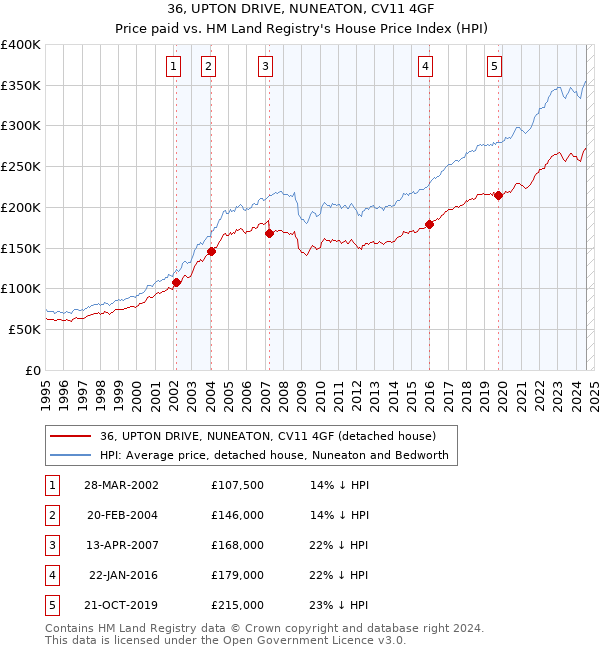 36, UPTON DRIVE, NUNEATON, CV11 4GF: Price paid vs HM Land Registry's House Price Index