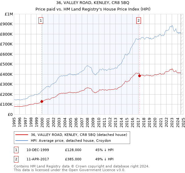 36, VALLEY ROAD, KENLEY, CR8 5BQ: Price paid vs HM Land Registry's House Price Index