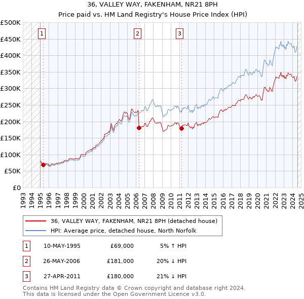 36, VALLEY WAY, FAKENHAM, NR21 8PH: Price paid vs HM Land Registry's House Price Index