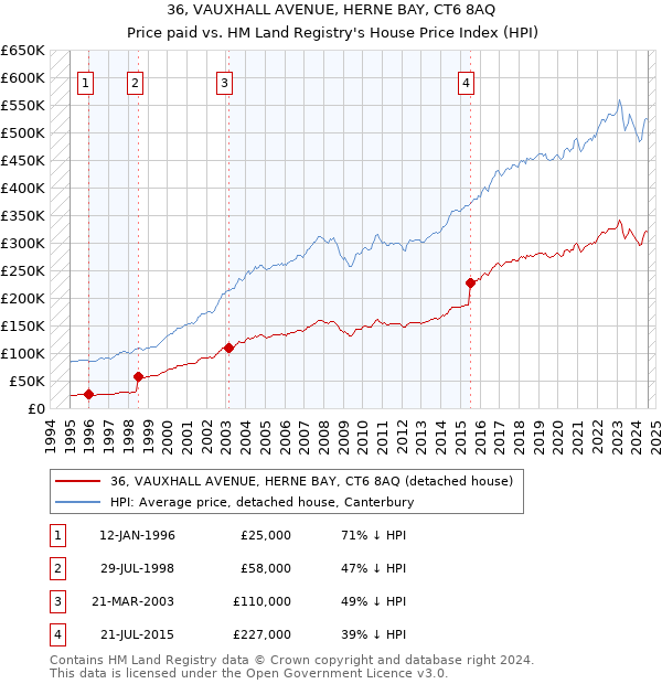 36, VAUXHALL AVENUE, HERNE BAY, CT6 8AQ: Price paid vs HM Land Registry's House Price Index