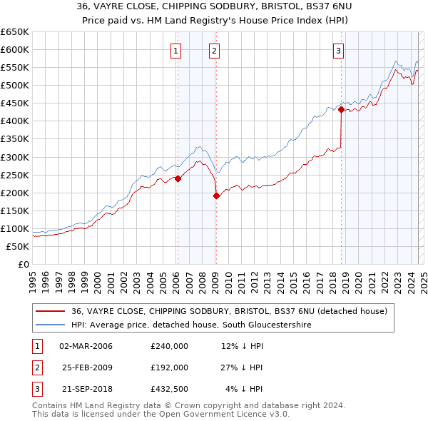 36, VAYRE CLOSE, CHIPPING SODBURY, BRISTOL, BS37 6NU: Price paid vs HM Land Registry's House Price Index