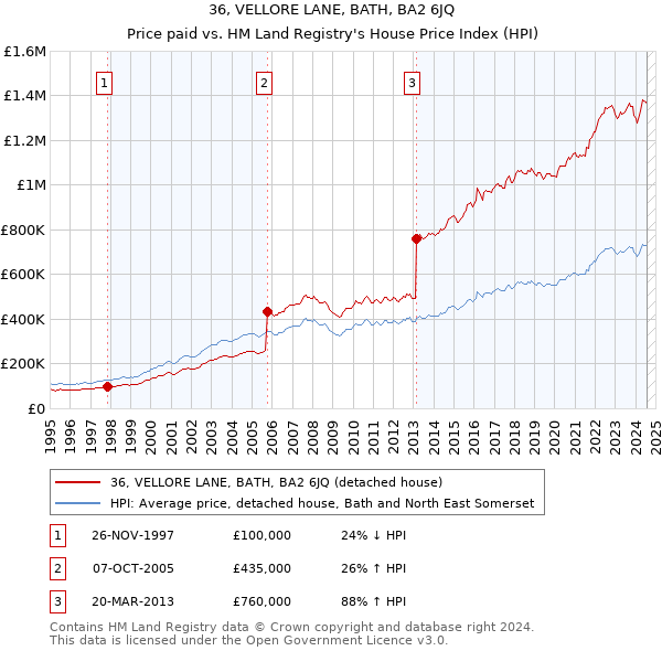 36, VELLORE LANE, BATH, BA2 6JQ: Price paid vs HM Land Registry's House Price Index