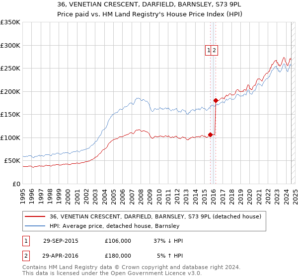 36, VENETIAN CRESCENT, DARFIELD, BARNSLEY, S73 9PL: Price paid vs HM Land Registry's House Price Index