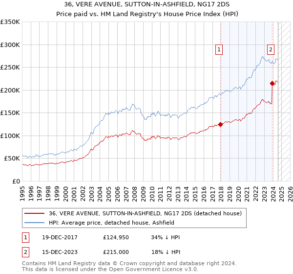 36, VERE AVENUE, SUTTON-IN-ASHFIELD, NG17 2DS: Price paid vs HM Land Registry's House Price Index