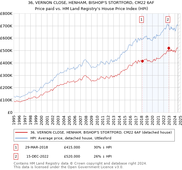 36, VERNON CLOSE, HENHAM, BISHOP'S STORTFORD, CM22 6AF: Price paid vs HM Land Registry's House Price Index