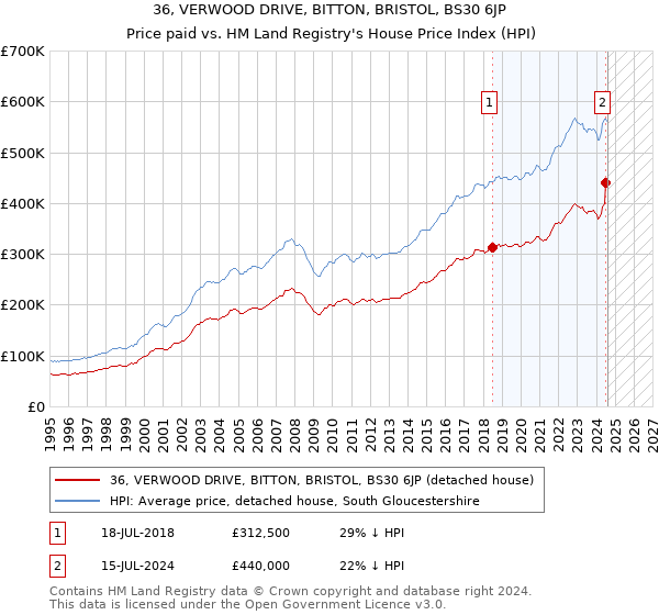 36, VERWOOD DRIVE, BITTON, BRISTOL, BS30 6JP: Price paid vs HM Land Registry's House Price Index