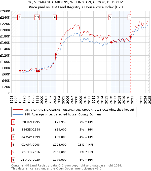 36, VICARAGE GARDENS, WILLINGTON, CROOK, DL15 0UZ: Price paid vs HM Land Registry's House Price Index