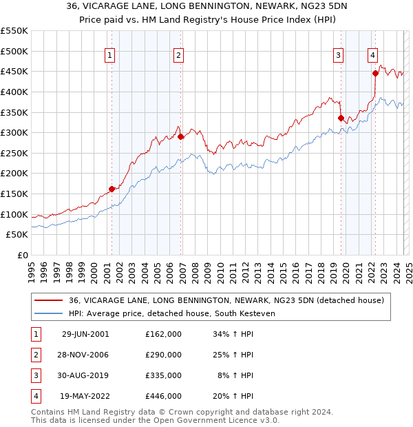 36, VICARAGE LANE, LONG BENNINGTON, NEWARK, NG23 5DN: Price paid vs HM Land Registry's House Price Index