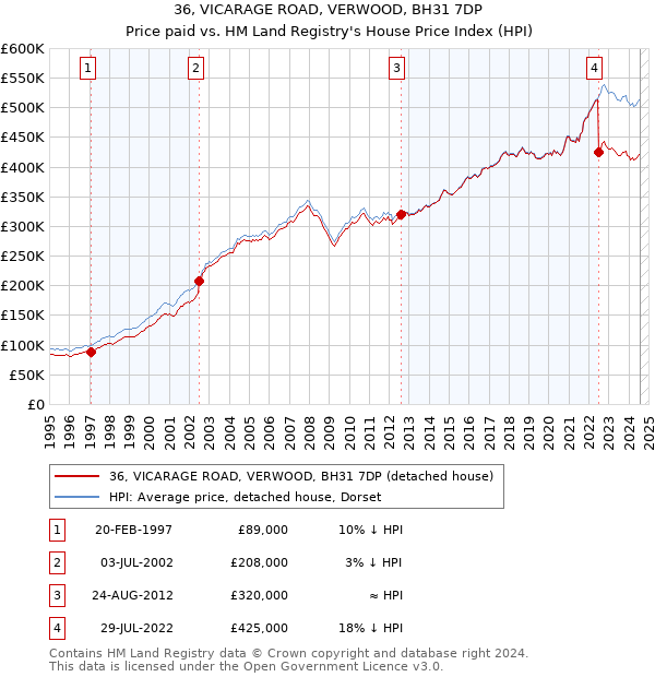 36, VICARAGE ROAD, VERWOOD, BH31 7DP: Price paid vs HM Land Registry's House Price Index