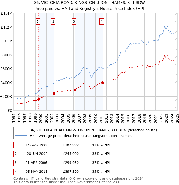 36, VICTORIA ROAD, KINGSTON UPON THAMES, KT1 3DW: Price paid vs HM Land Registry's House Price Index